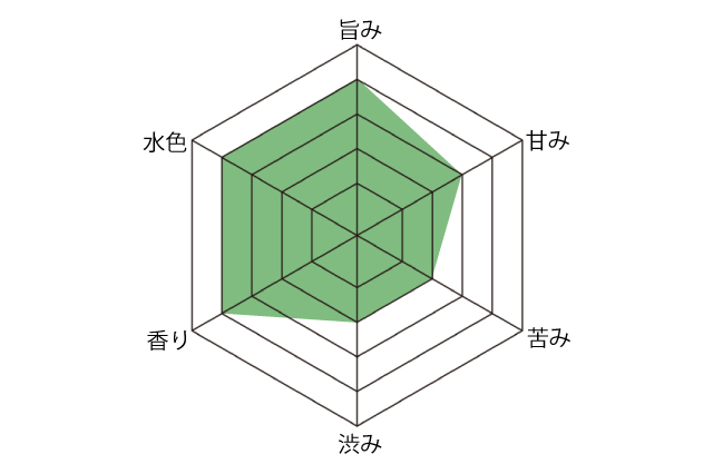 武夷岩茶の味のチャート