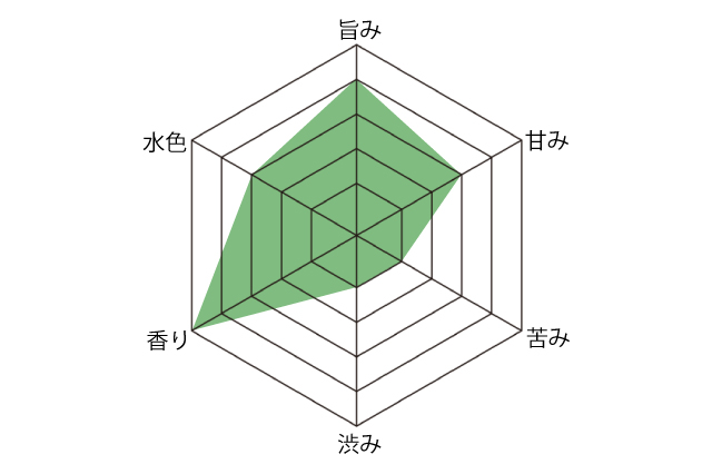 高山烏龍茶の味のチャート